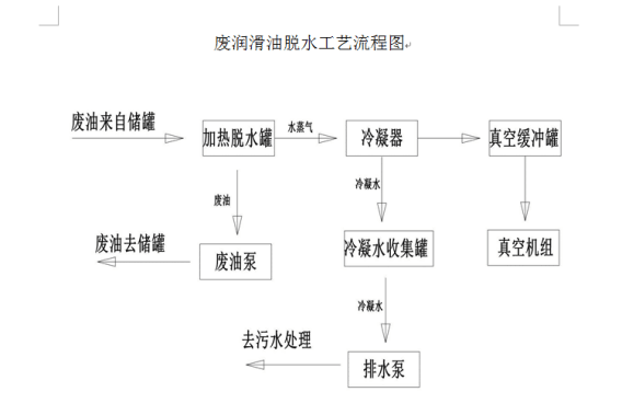 废油脱水净化设备工艺技术